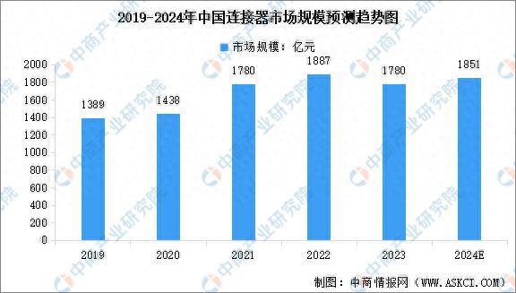 BB电子2024年中国连接器市场规模预测