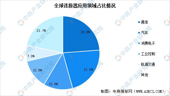 BB电子2024年中国连接器市场规模预测及下游应用占比分析(图3)