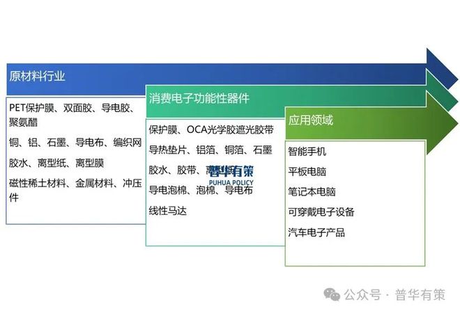 BB电子官方网站2024-2030年消费电子功能性器件行业产业链细分产品调研及前景研究预测报告(图2)