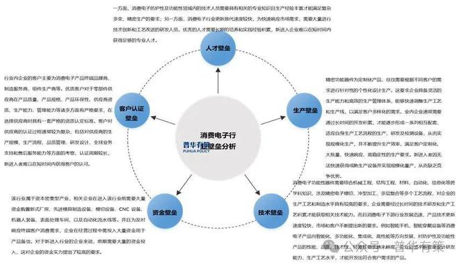 BB电子官方网站2024-2030年消费电子功能性器件行业产业链细分产品调研及前景研究预测报告(图3)